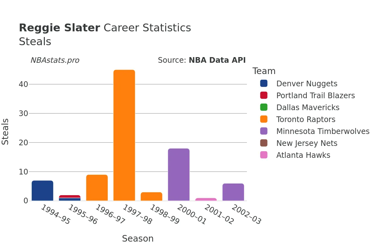 Reggie Slater Steals Career Chart