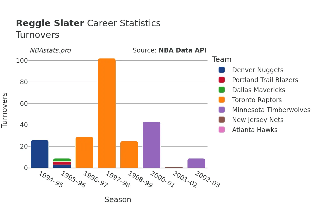 Reggie Slater Turnovers Career Chart