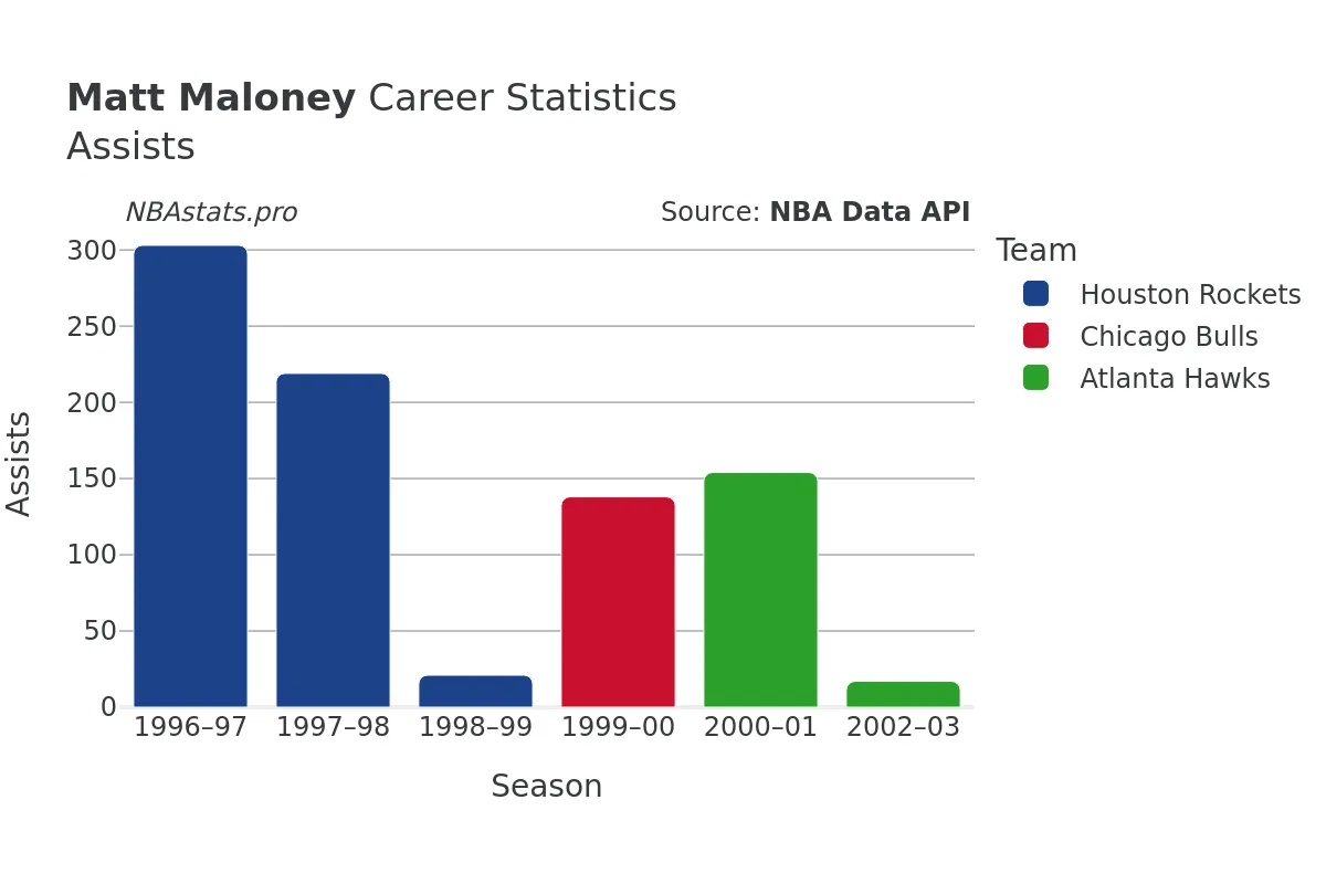 Matt Maloney Assists Career Chart Matt Maloney Assists Career Chart