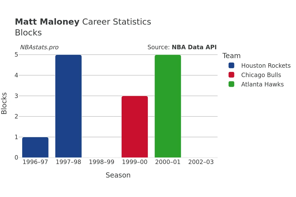 Matt Maloney Blocks career chart Matt Maloney Blocks Career Chart