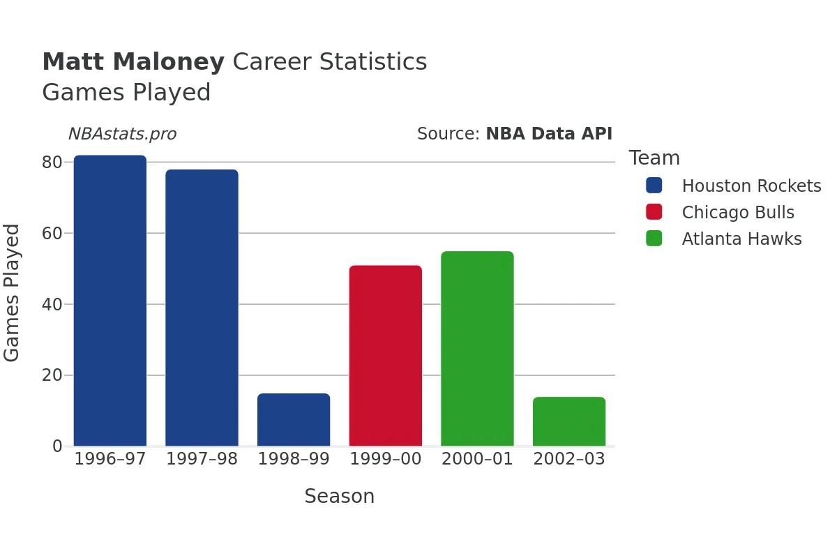 Matt Maloney Games–Played Career Chart Matt Maloney Games–Played Career Chart
