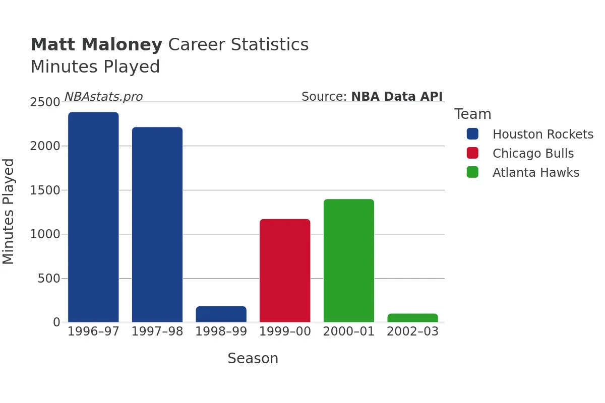 Matt Maloney Minutes–Played Career Chart Matt Maloney Minutes–Played Career Chart