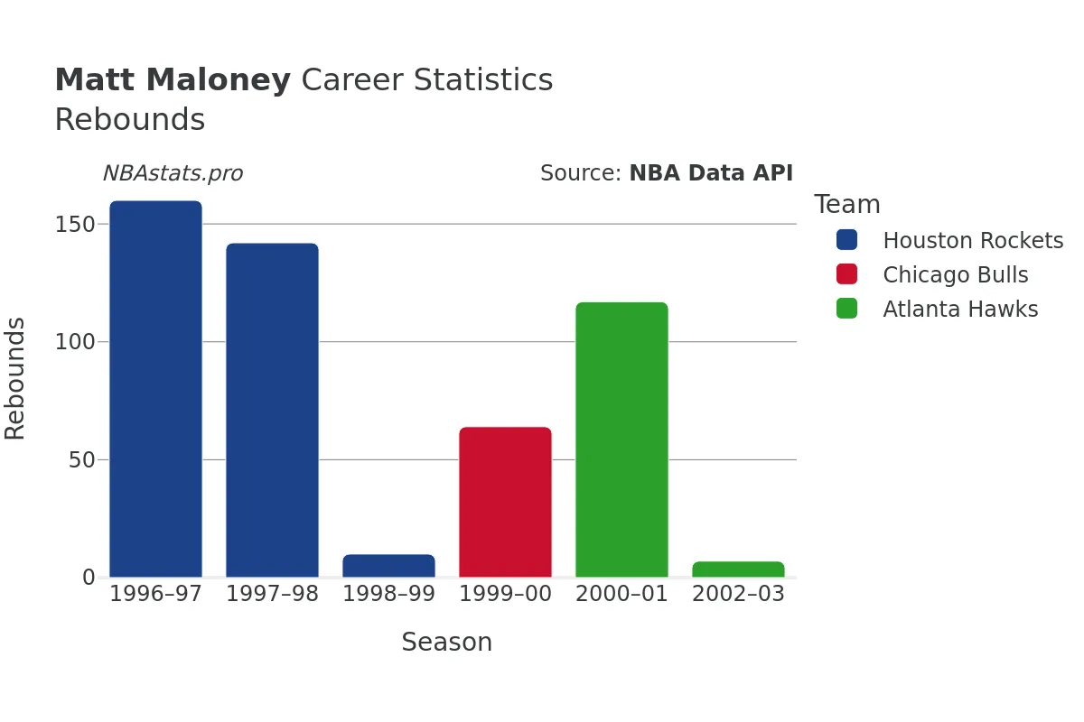 Matt Maloney Rebounds Career Chart Matt Maloney Rebounds Career Chart