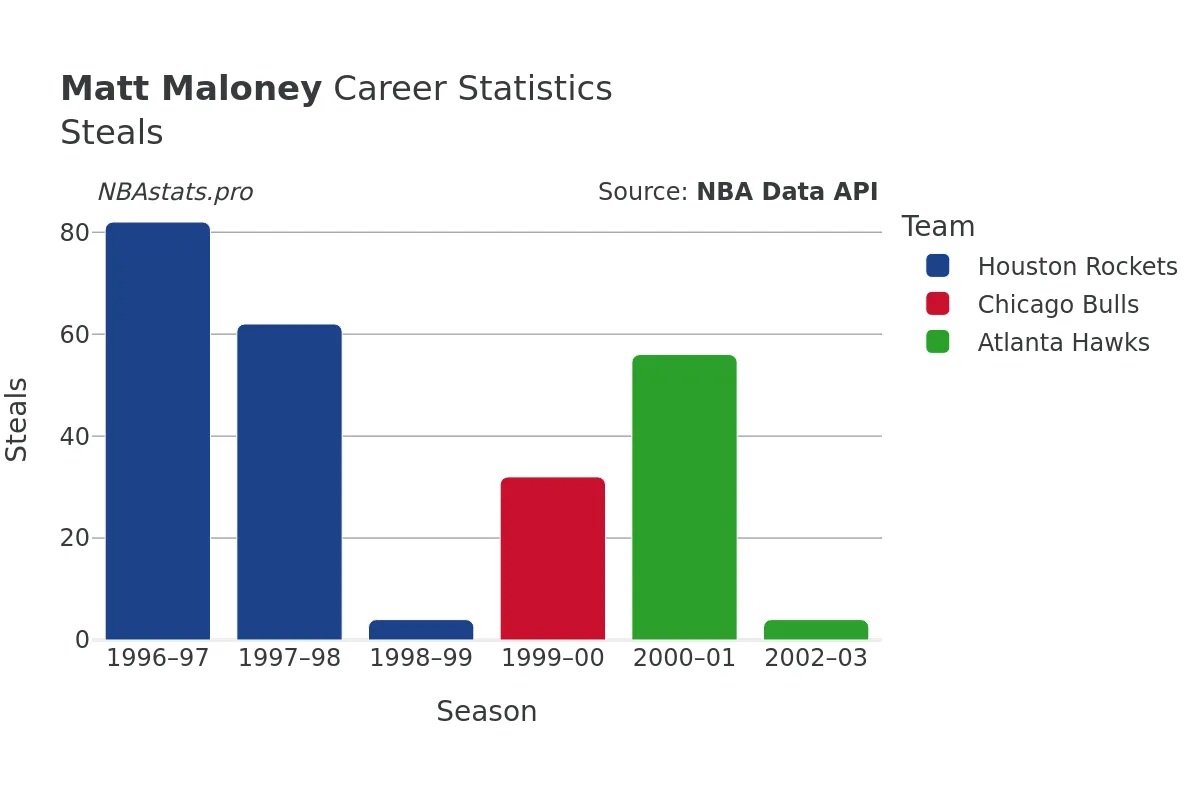 Matt Maloney Steals Career Chart Matt Maloney Steals Career Chart