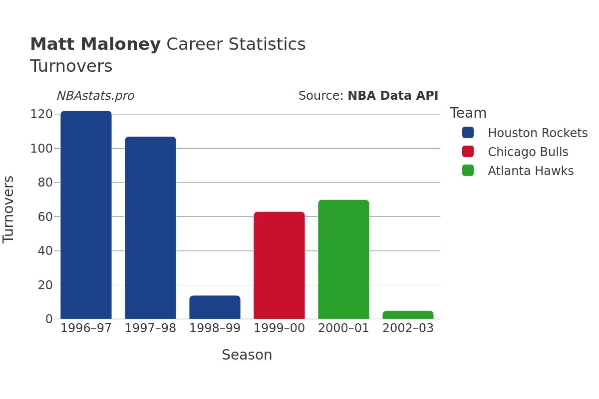 Matt Maloney Turnovers Career Chart Matt Maloney Turnovers Career Chart