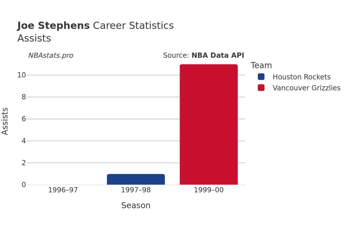 Joe Stephens Assists Career Chart
