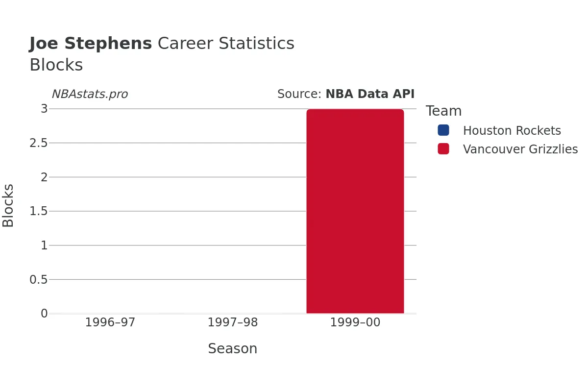 Joe Stephens Blocks Career Chart