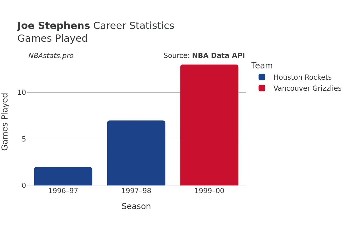 Joe Stephens Games–Played Career Chart