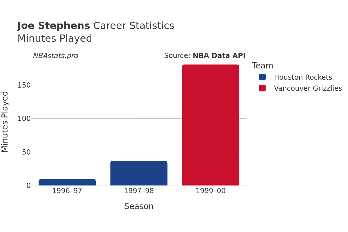 Joe Stephens Minutes–Played Career Chart
