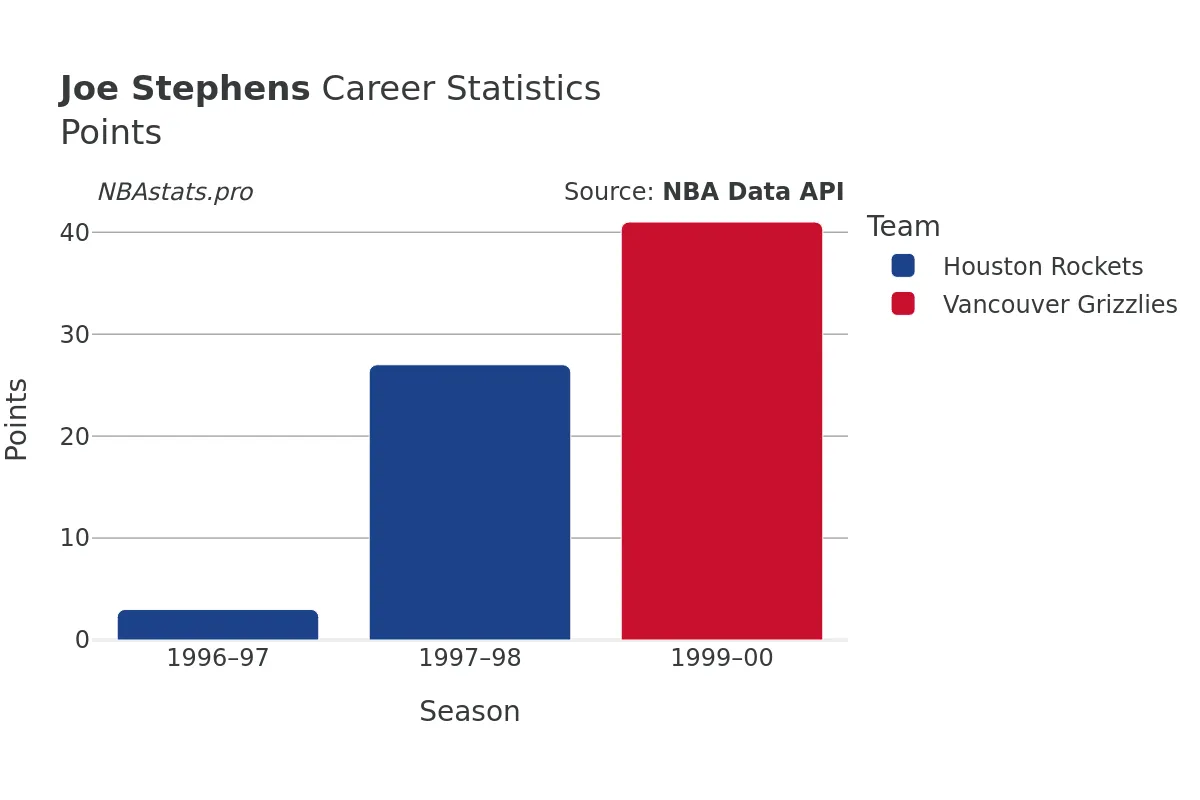 Joe Stephens Points Career Chart