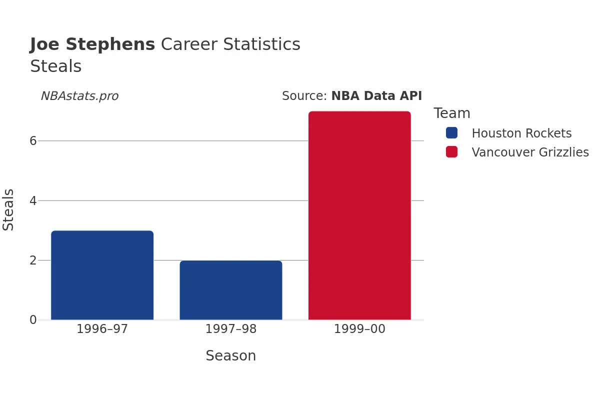 Joe Stephens Steals Career Chart