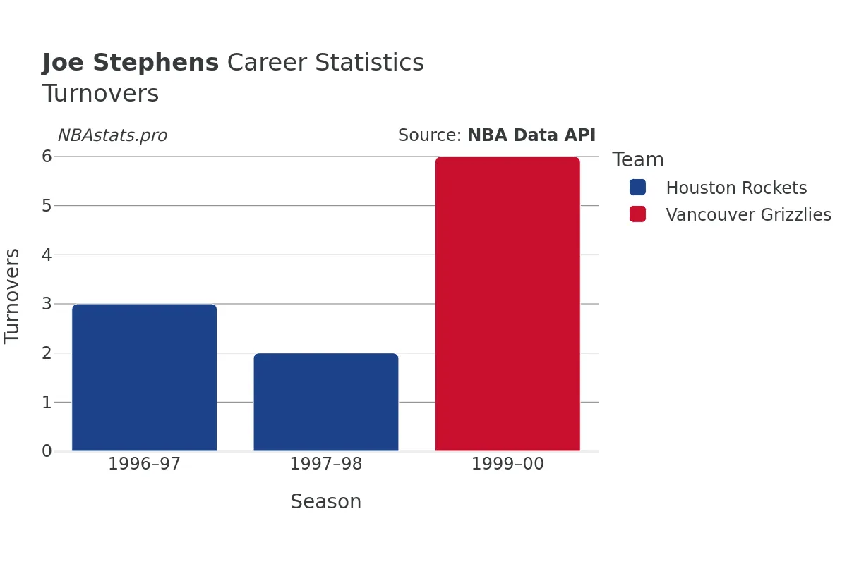 Joe Stephens Turnovers Career Chart