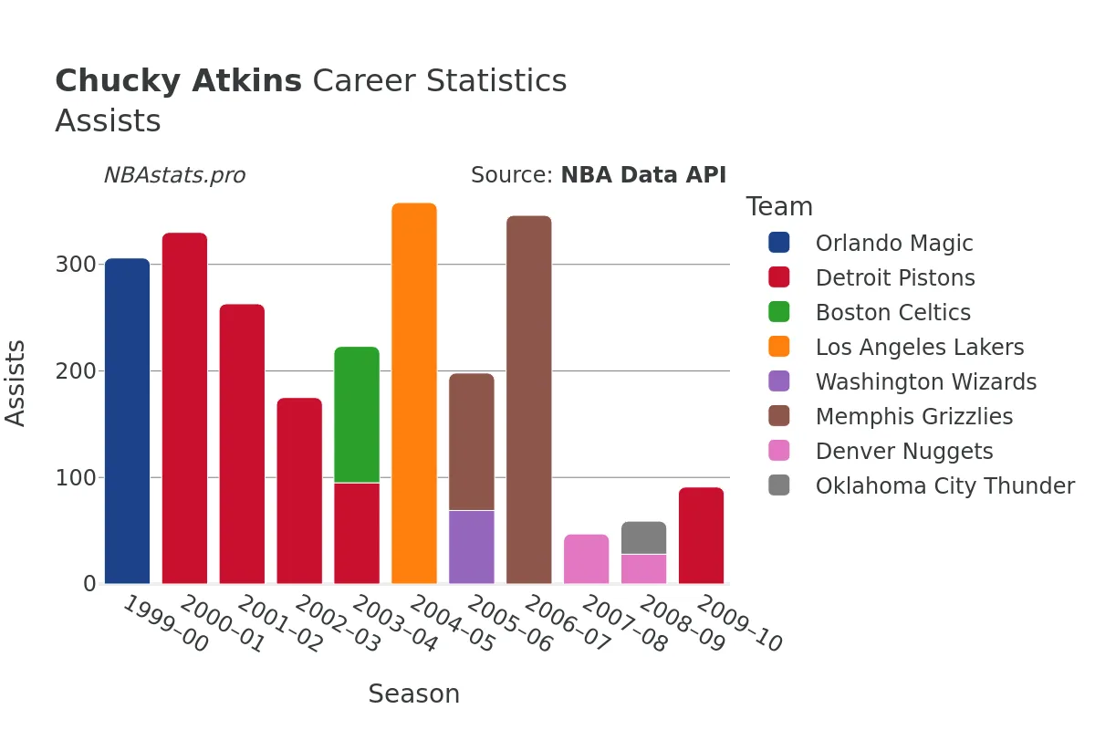 Chucky Atkins Assists Career Chart