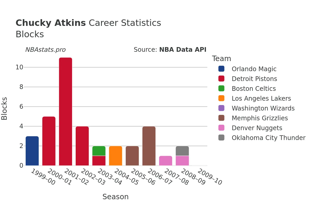 Chucky Atkins Blocks Career Chart