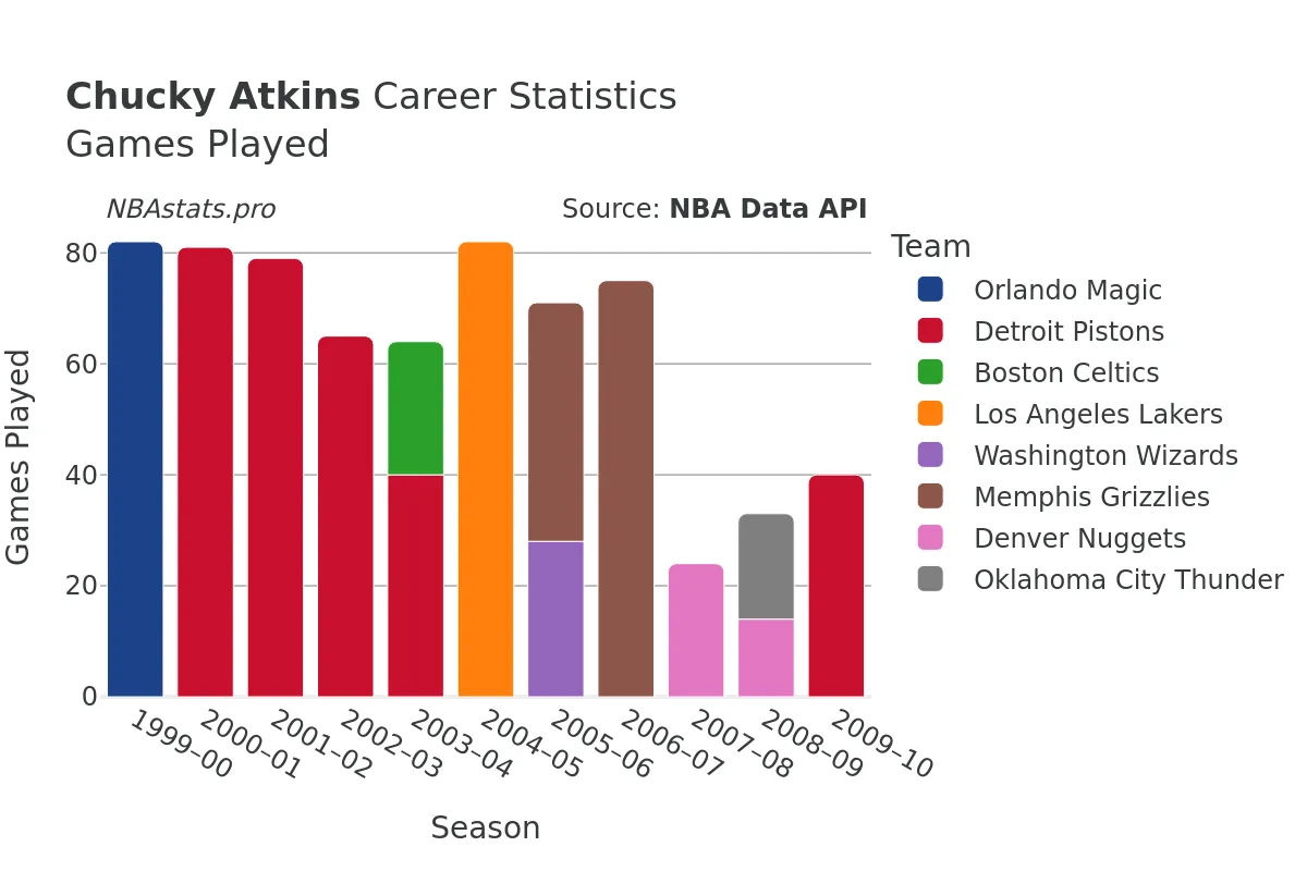 Chucky Atkins Games–Played Career Chart