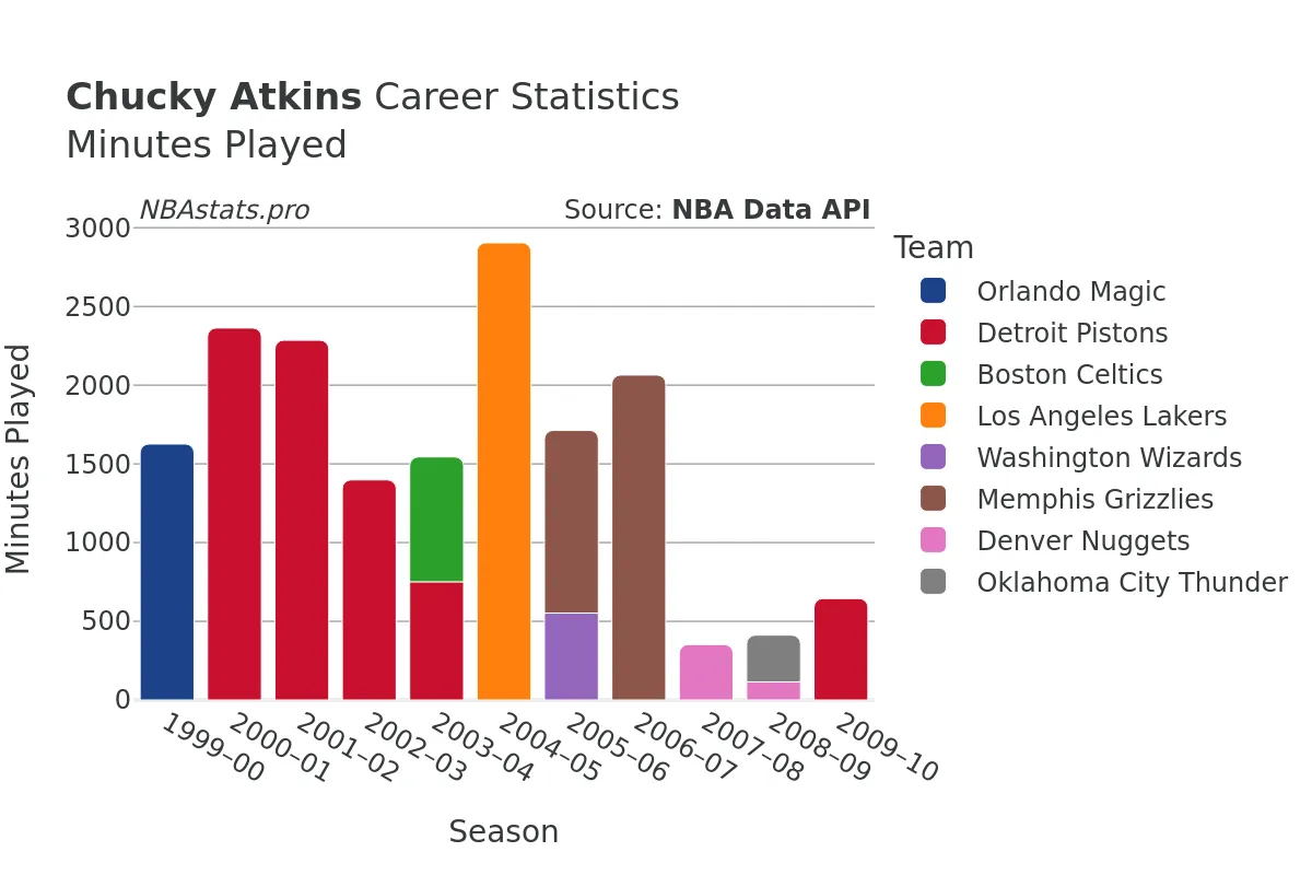 Chucky Atkins Minutes–Played Career Chart