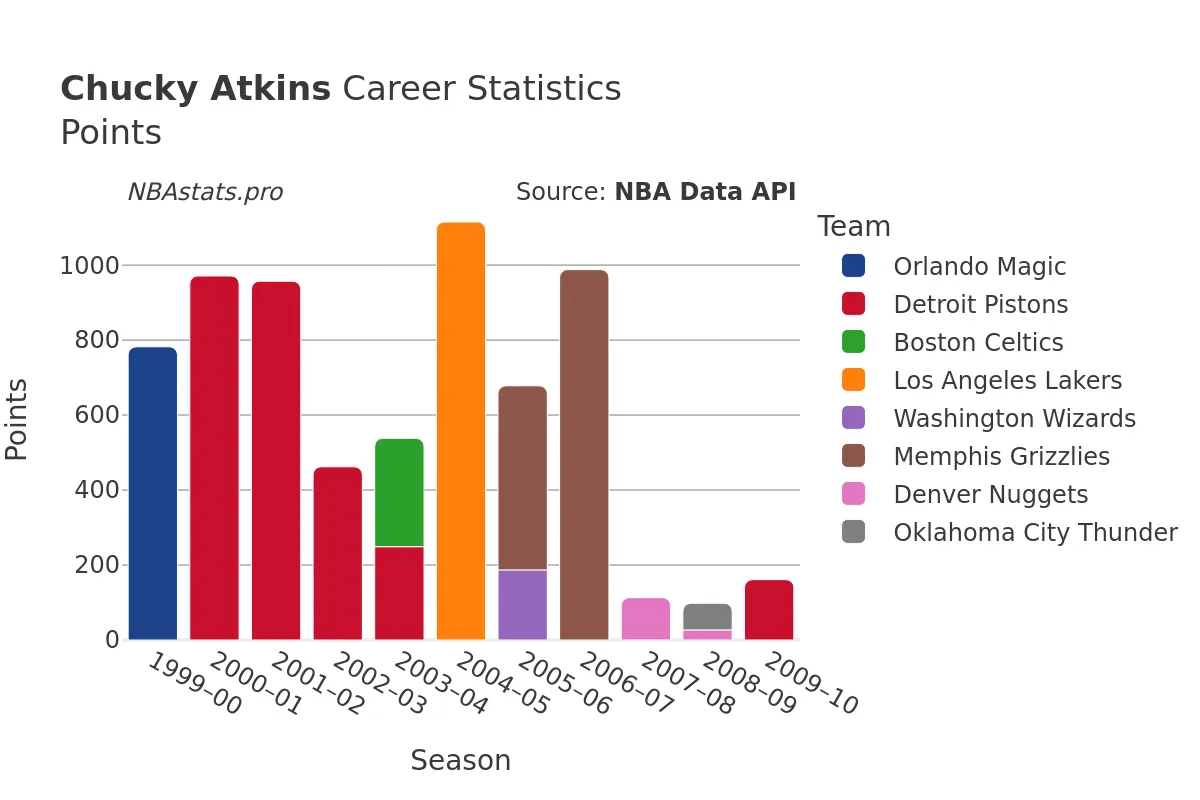 Chucky Atkins Points Career Chart