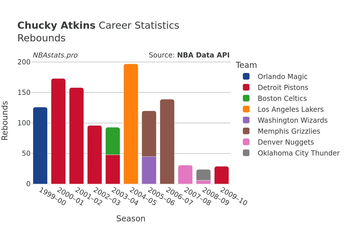 Chucky Atkins Rebounds Career Chart