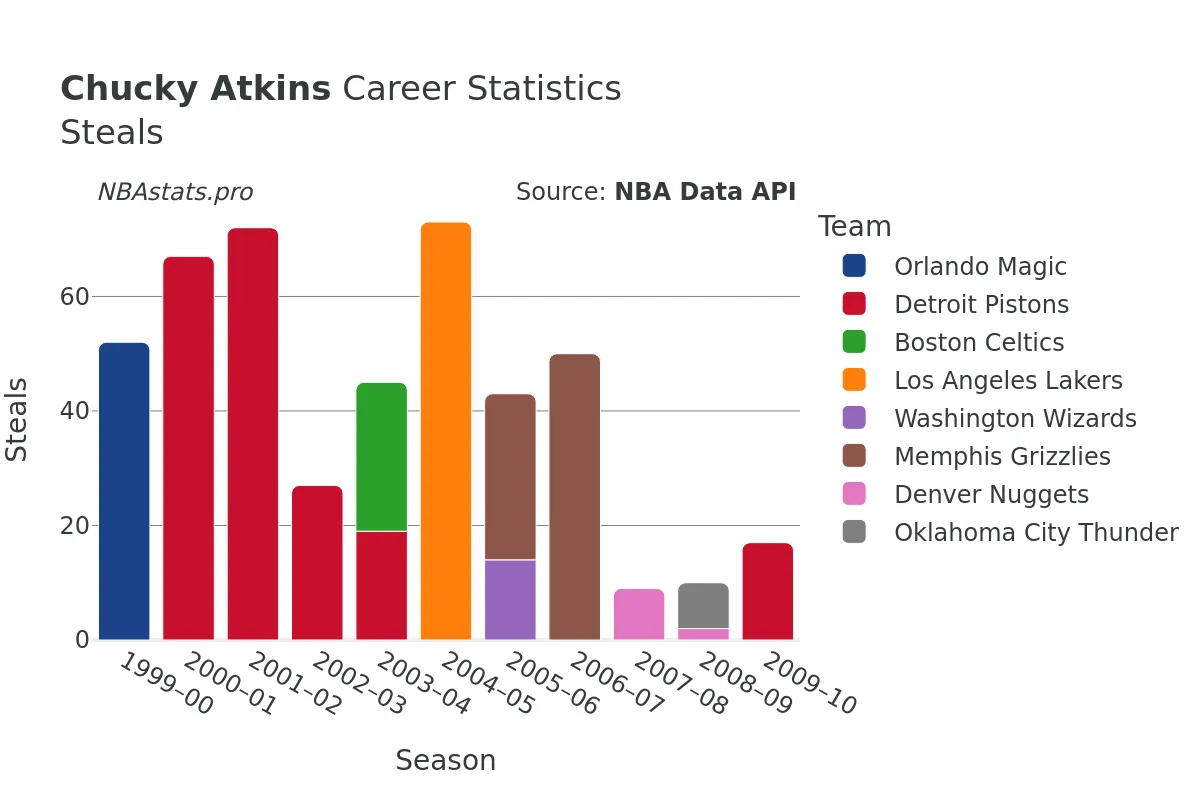 Chucky Atkins Steals Career Chart