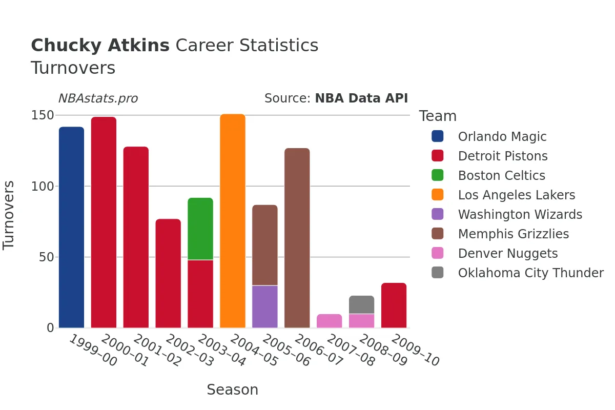 Chucky Atkins Turnovers Career Chart