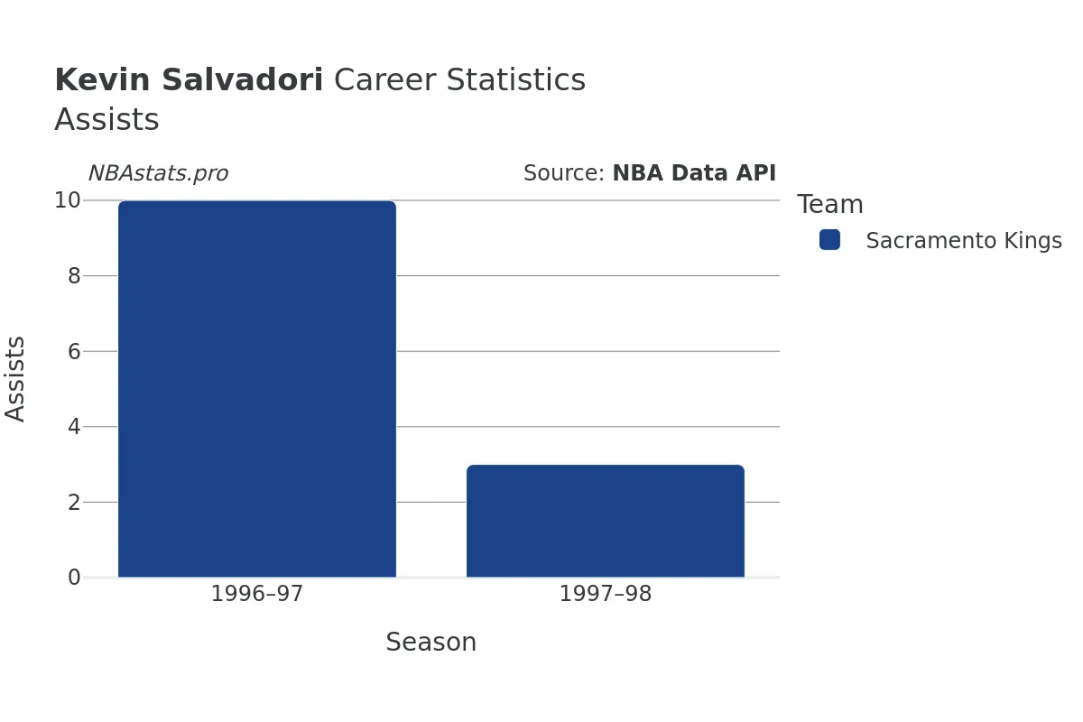 Kevin Salvadori Assists Career Chart