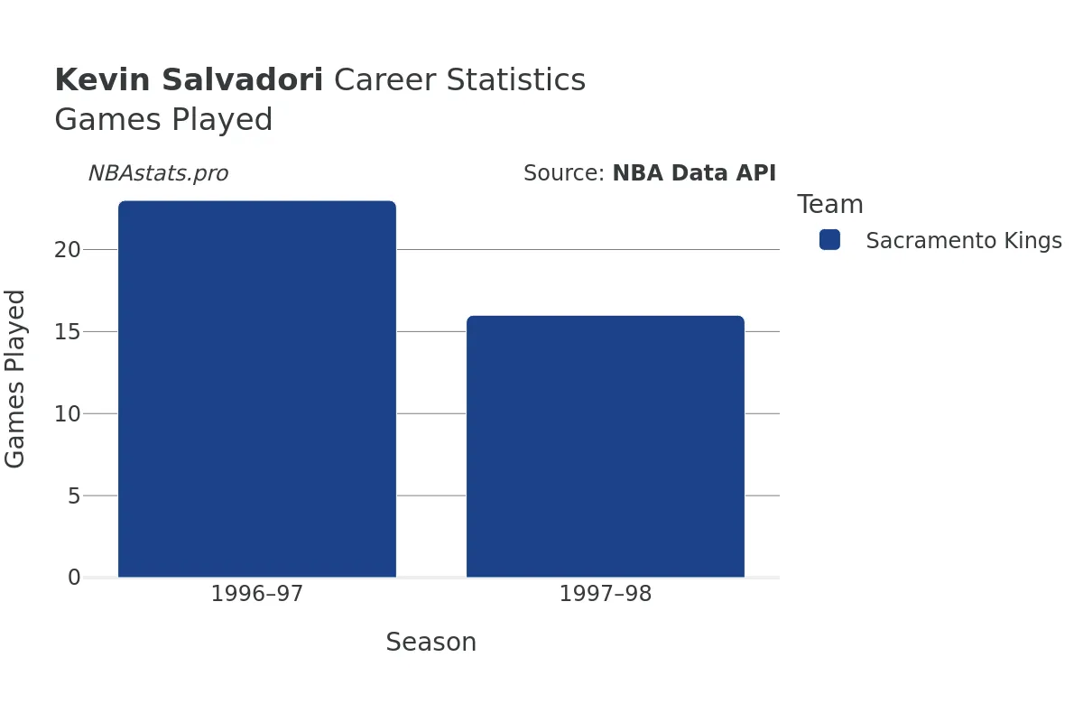 Kevin Salvadori Games–Played Career Chart