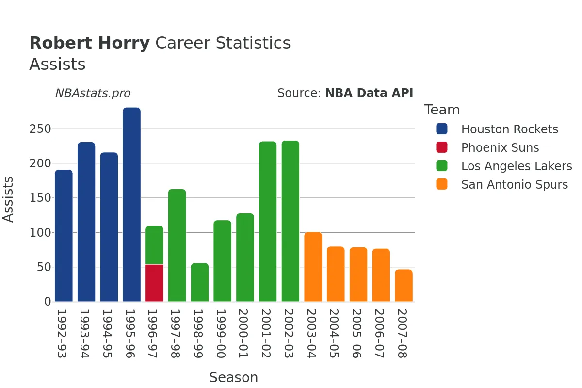 Robert Horry Assists Career Chart