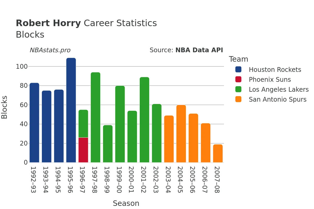 Robert Horry Blocks Career Chart