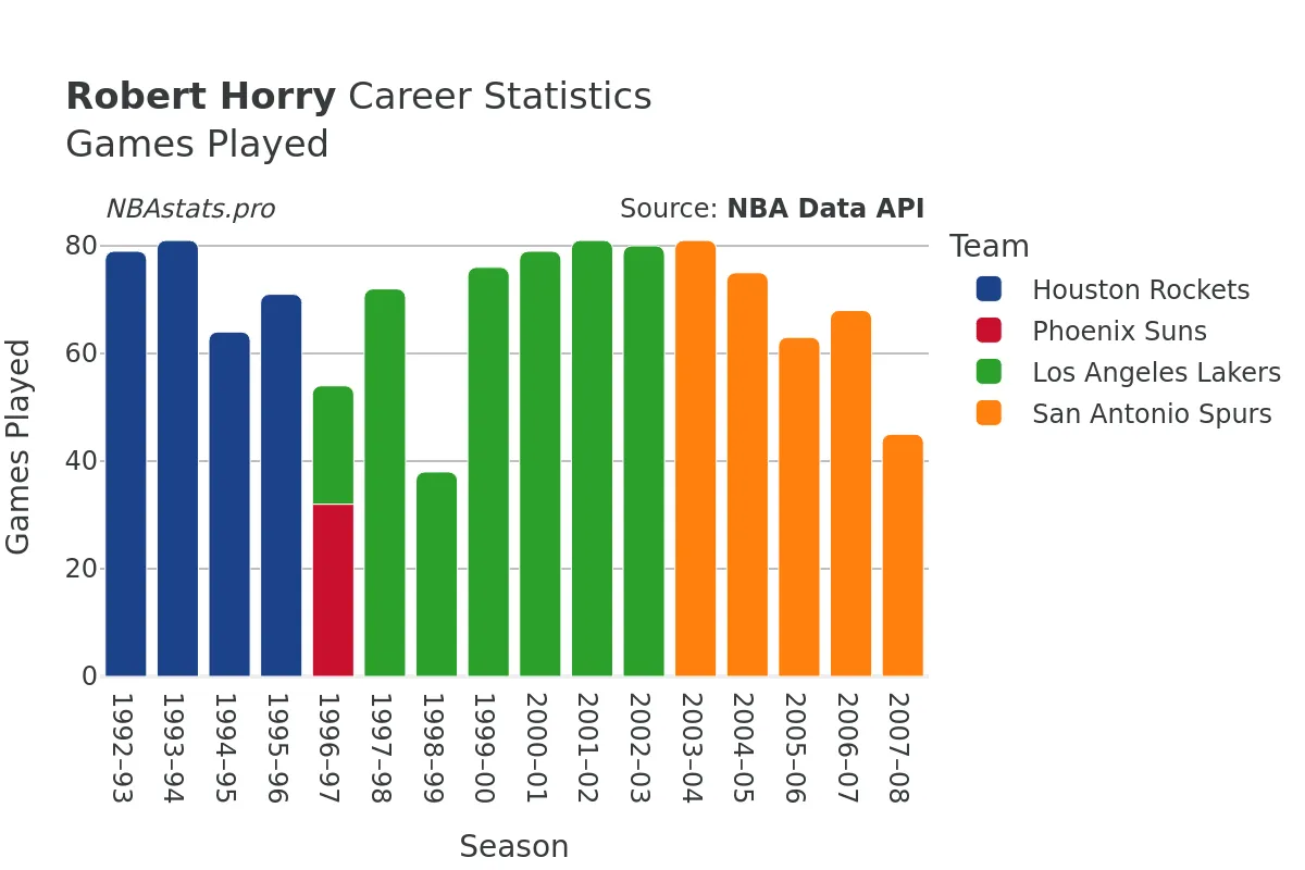 Robert Horry Games–Played Career Chart