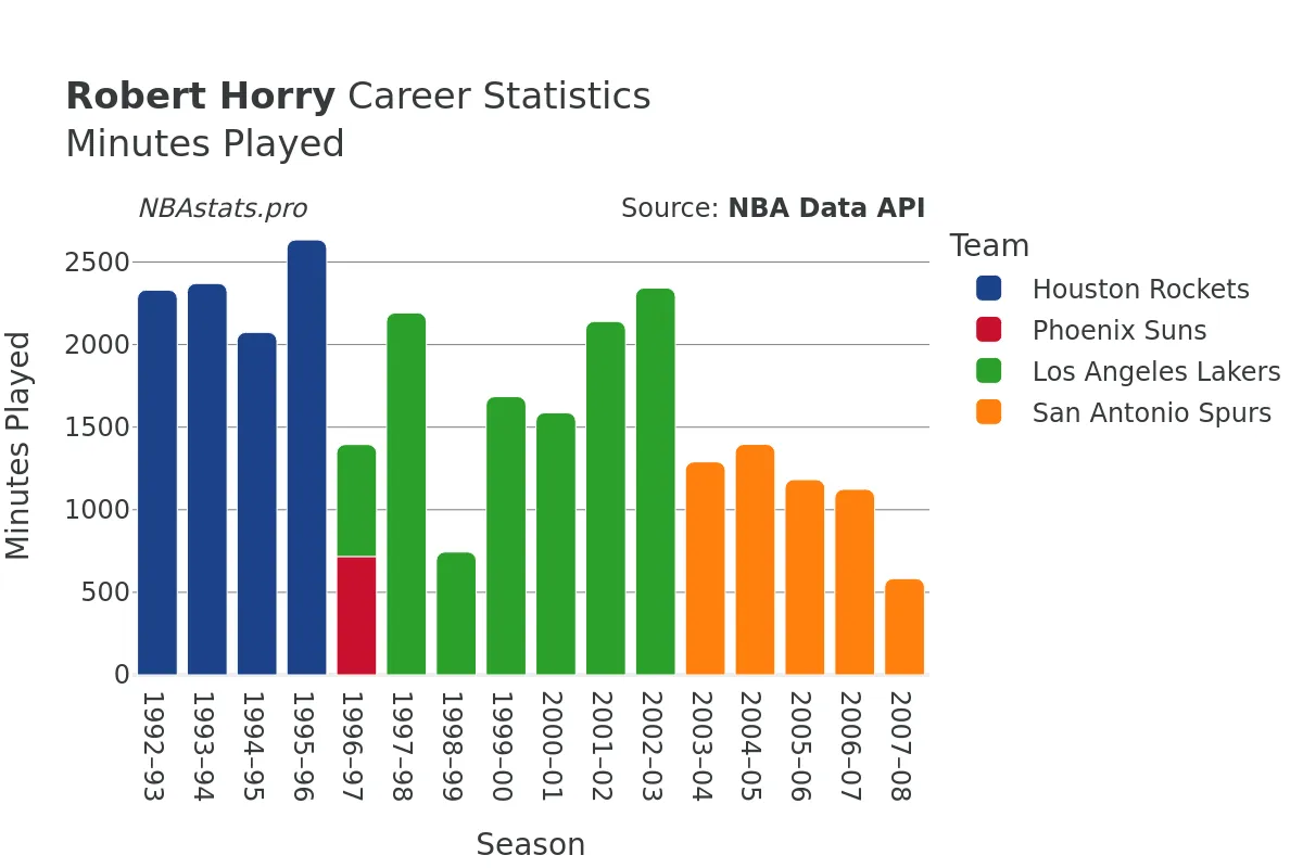 Robert Horry Minutes–Played Career Chart