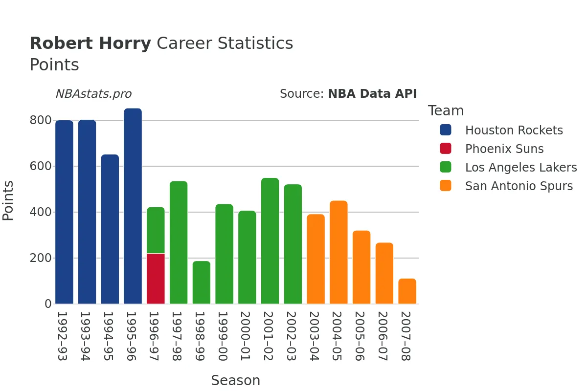 Robert Horry Points Career Chart