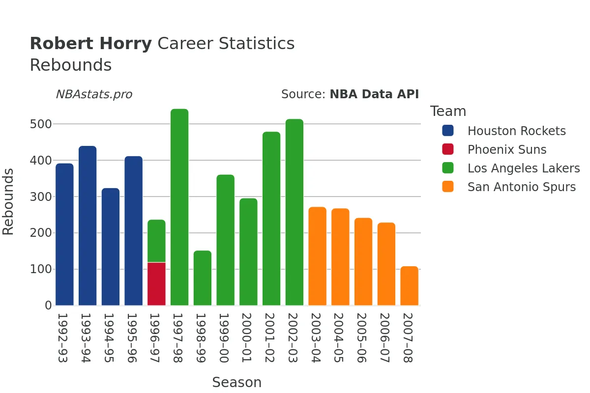 Robert Horry Rebounds Career Chart