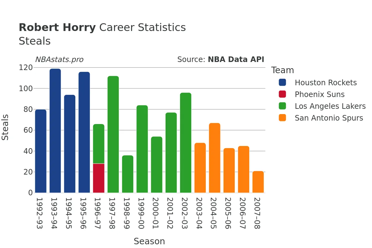 Robert Horry Steals Career Chart