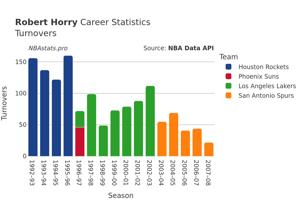 Robert Horry Turnovers Career Chart