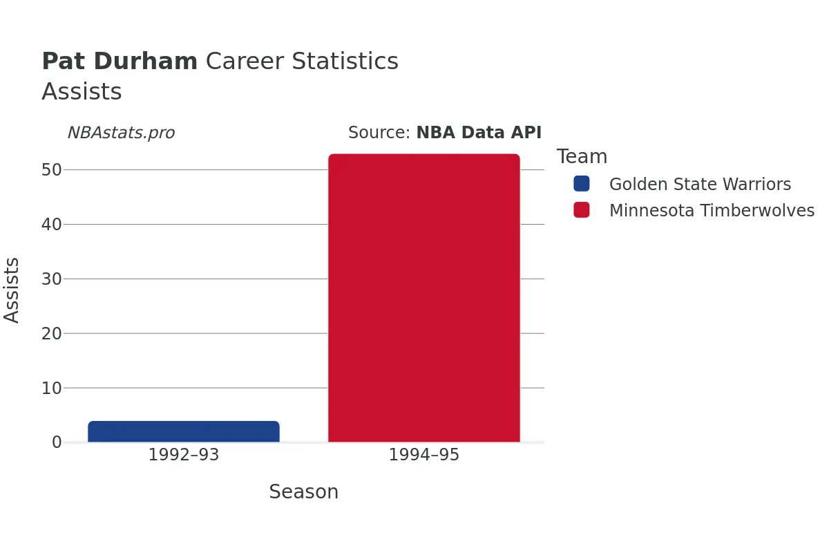 Pat Durham Assists Career Chart