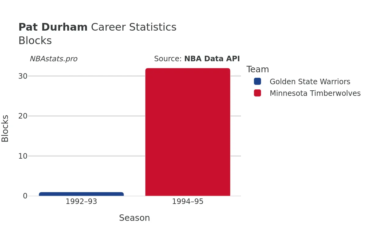 Pat Durham Blocks Career Chart