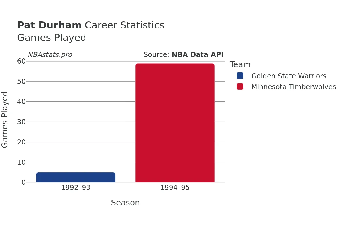 Pat Durham Games–Played Career Chart