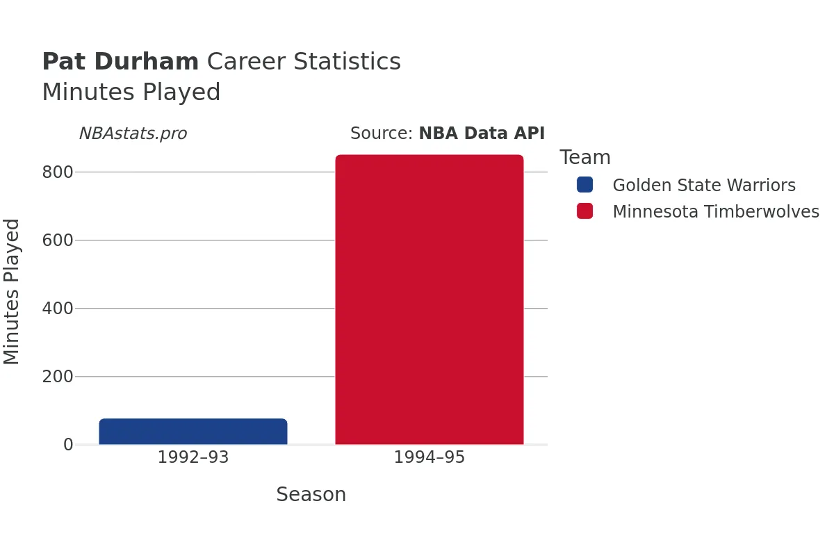 Pat Durham Minutes–Played Career Chart