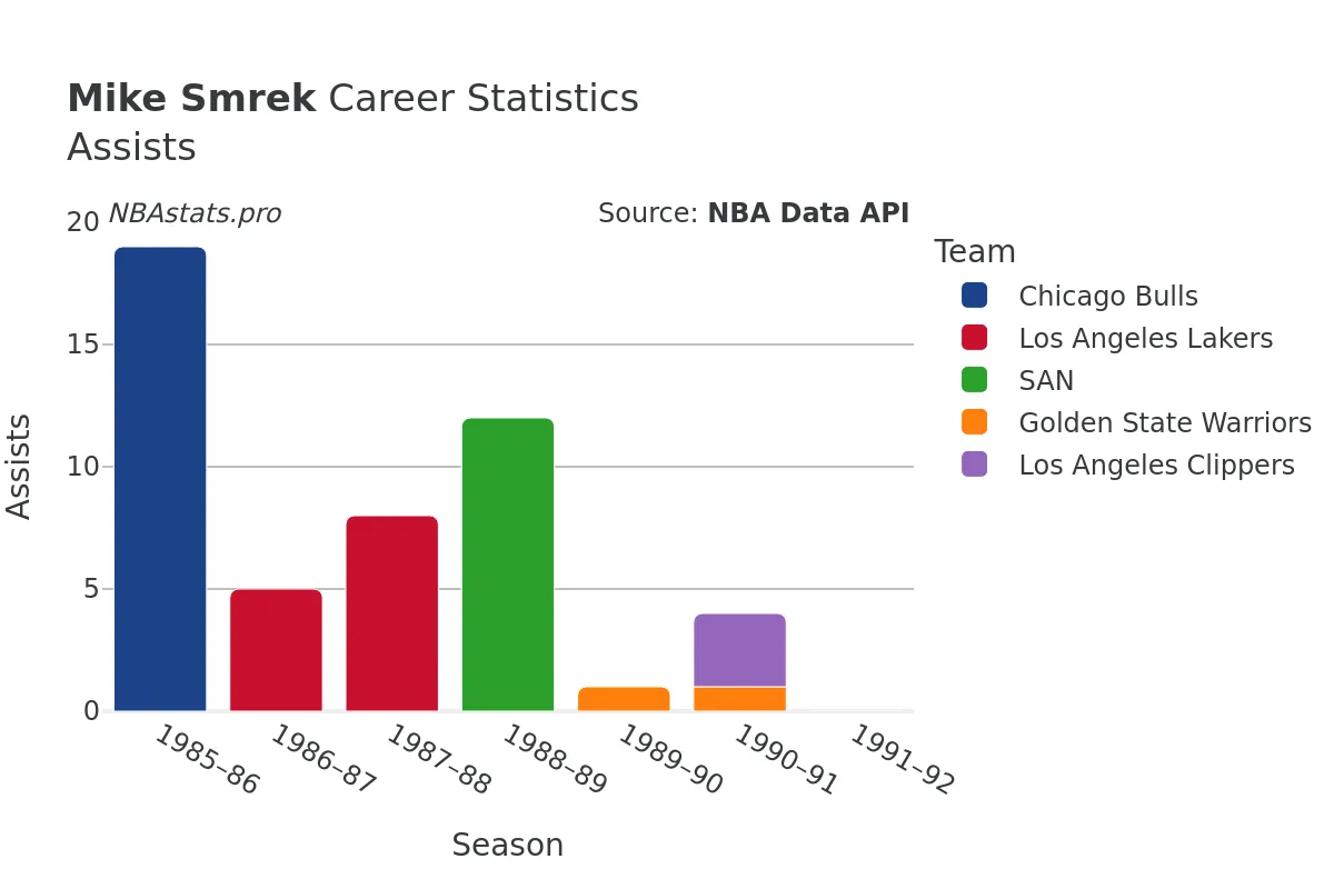 Mike Smrek Assists Career Chart