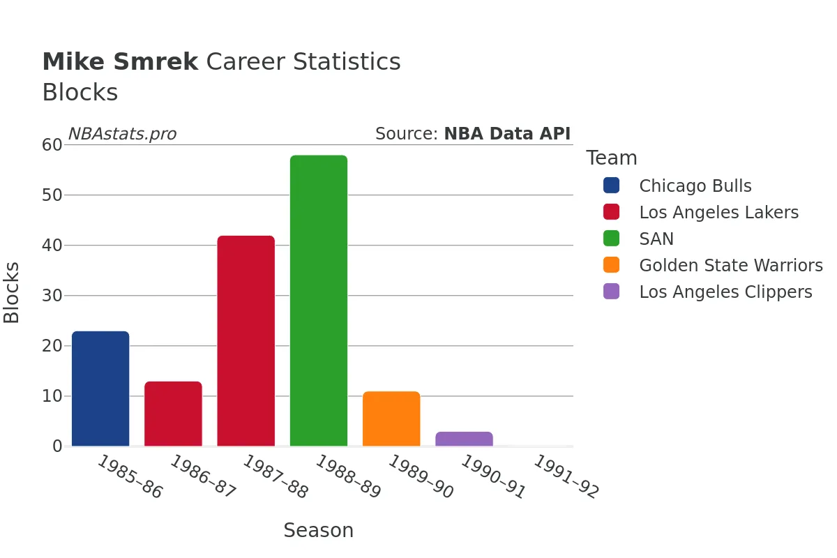 Mike Smrek Blocks Career Chart