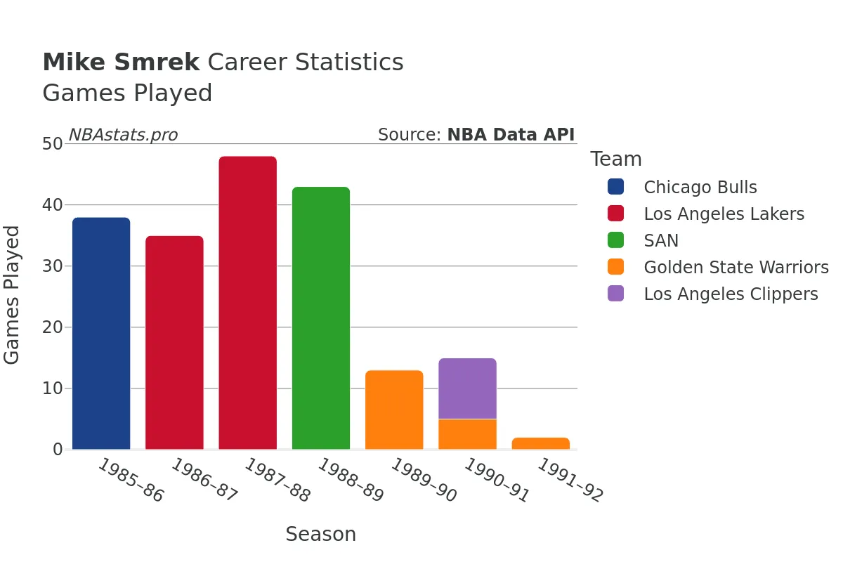 Mike Smrek Games–Played Career Chart