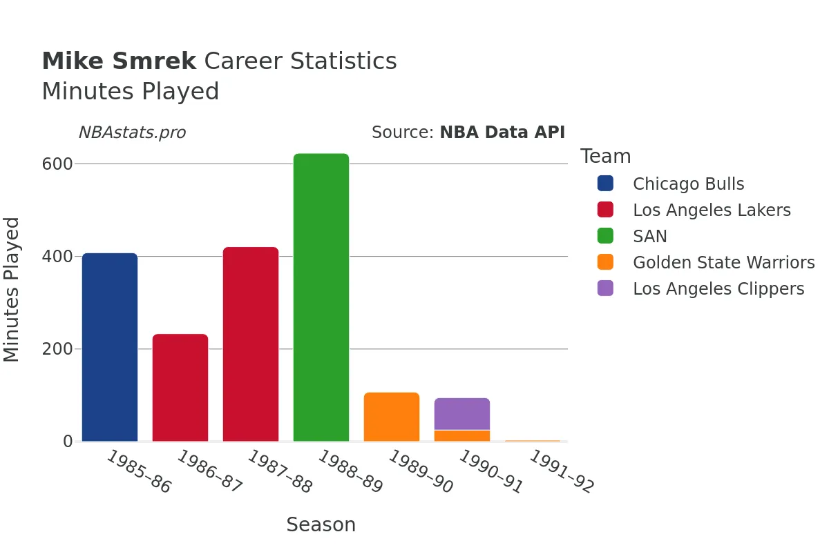 Mike Smrek Minutes–Played Career Chart