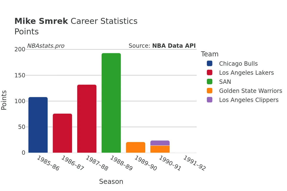 Mike Smrek Points Career Chart