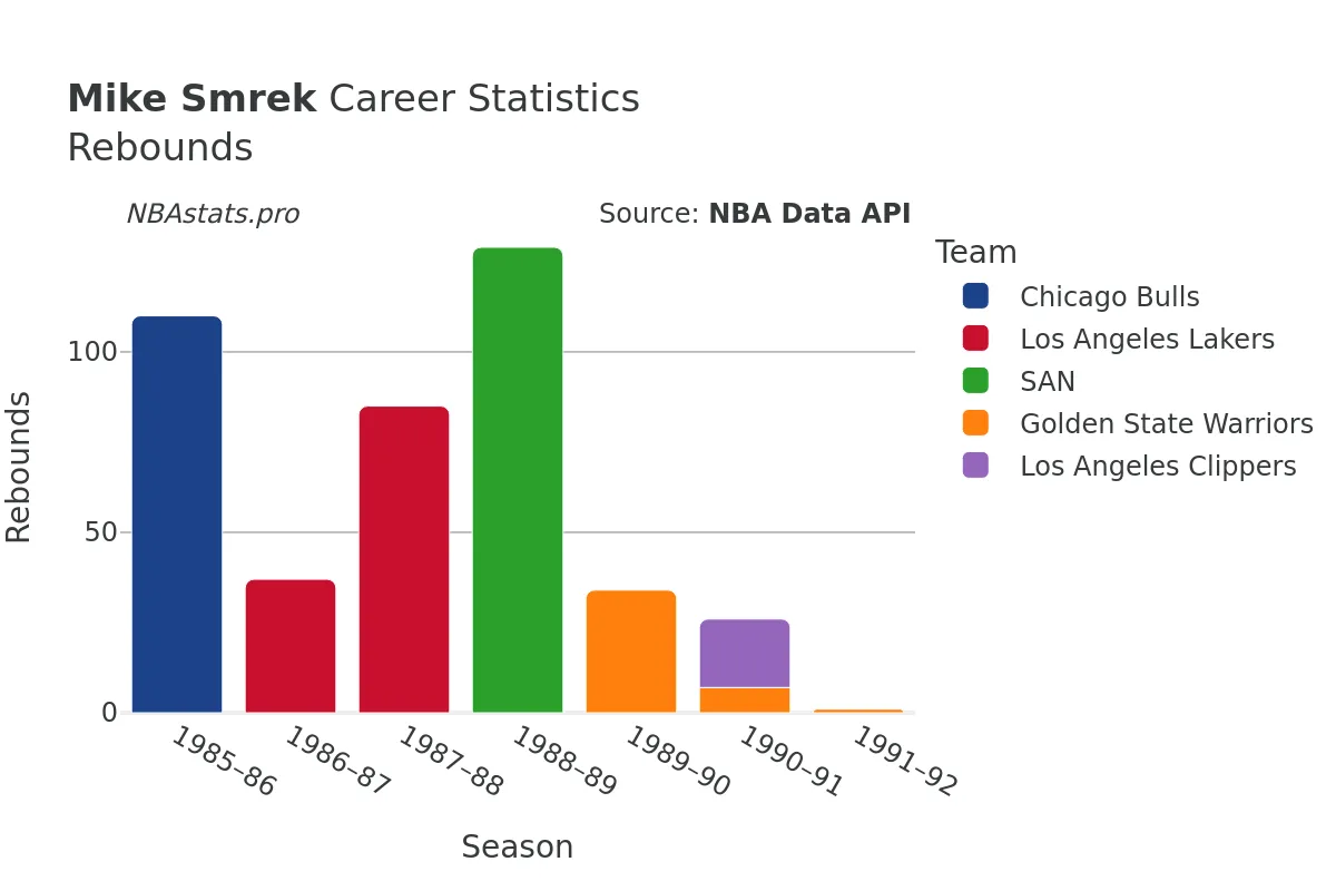 Mike Smrek Rebounds Career Chart