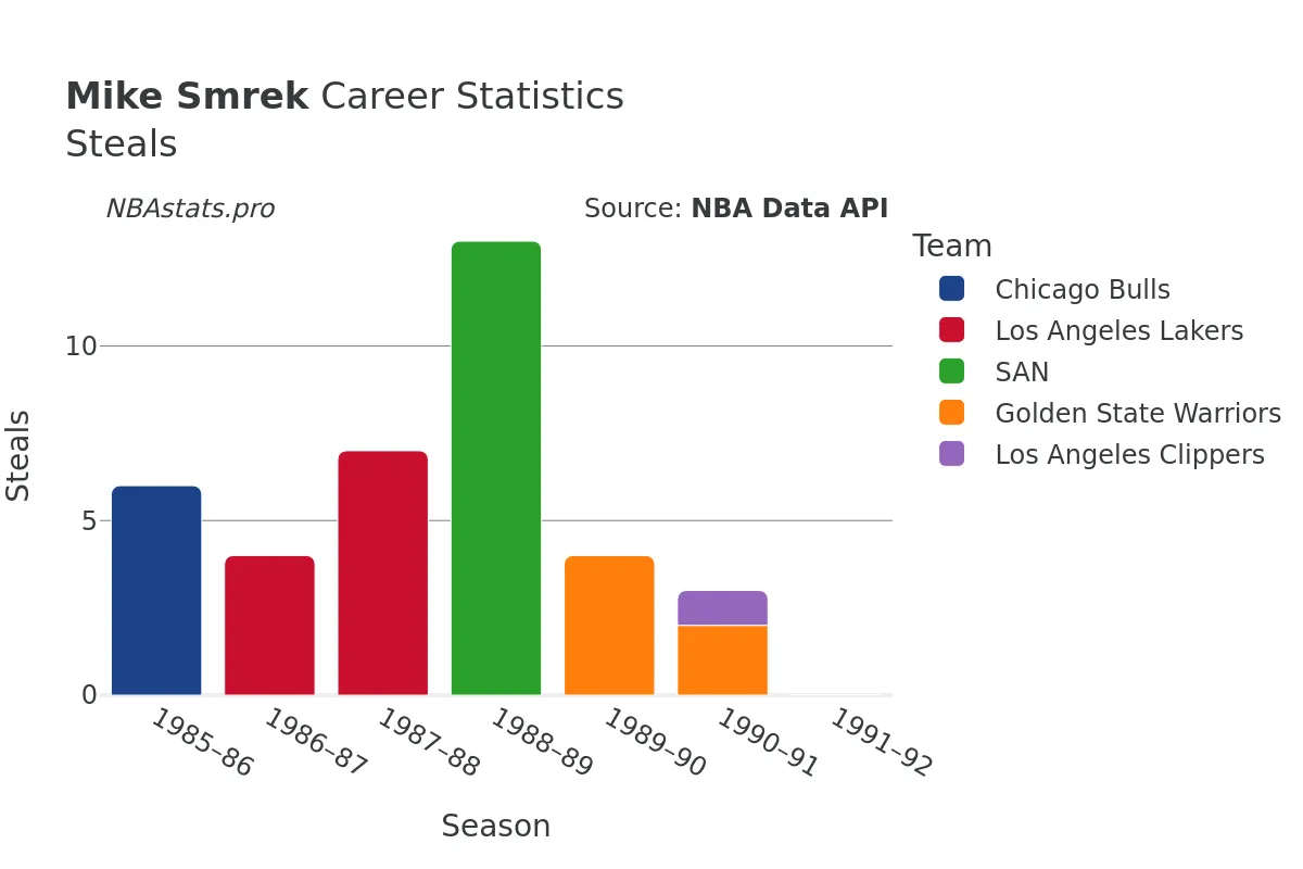 Mike Smrek Steals Career Chart