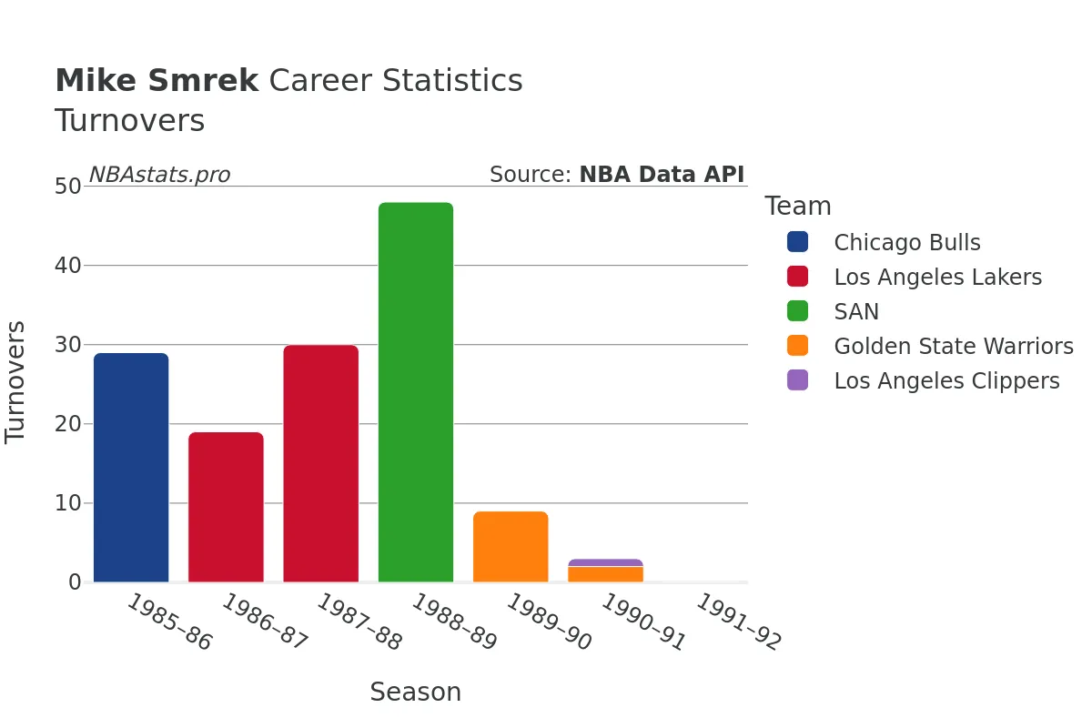 Mike Smrek Turnovers Career Chart