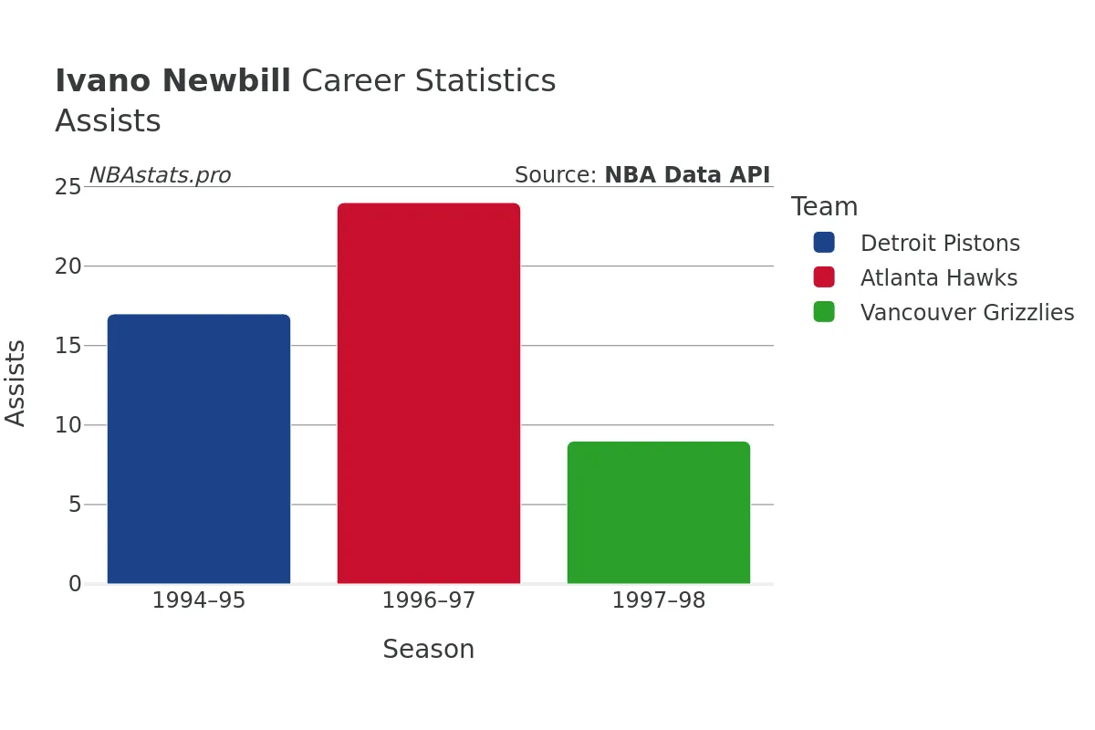 Ivano Newbill Assists Career Chart