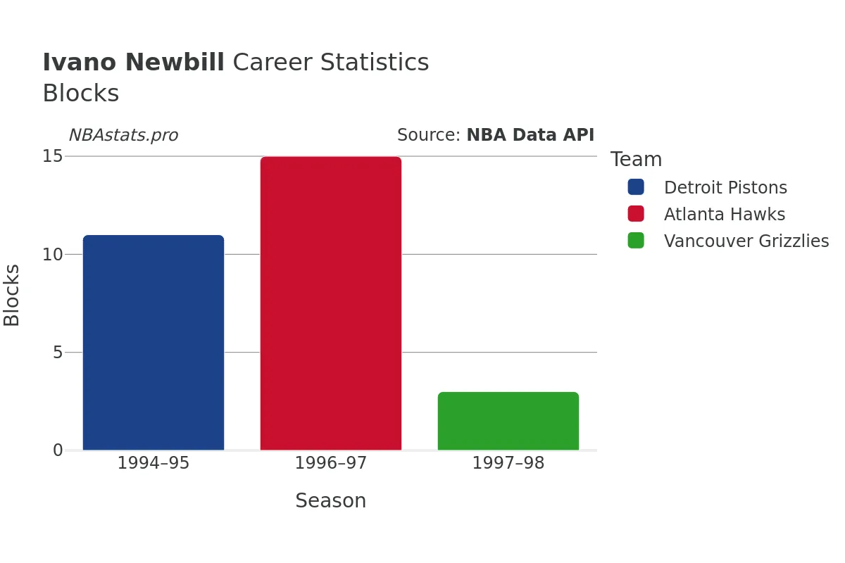 Ivano Newbill Blocks Career Chart