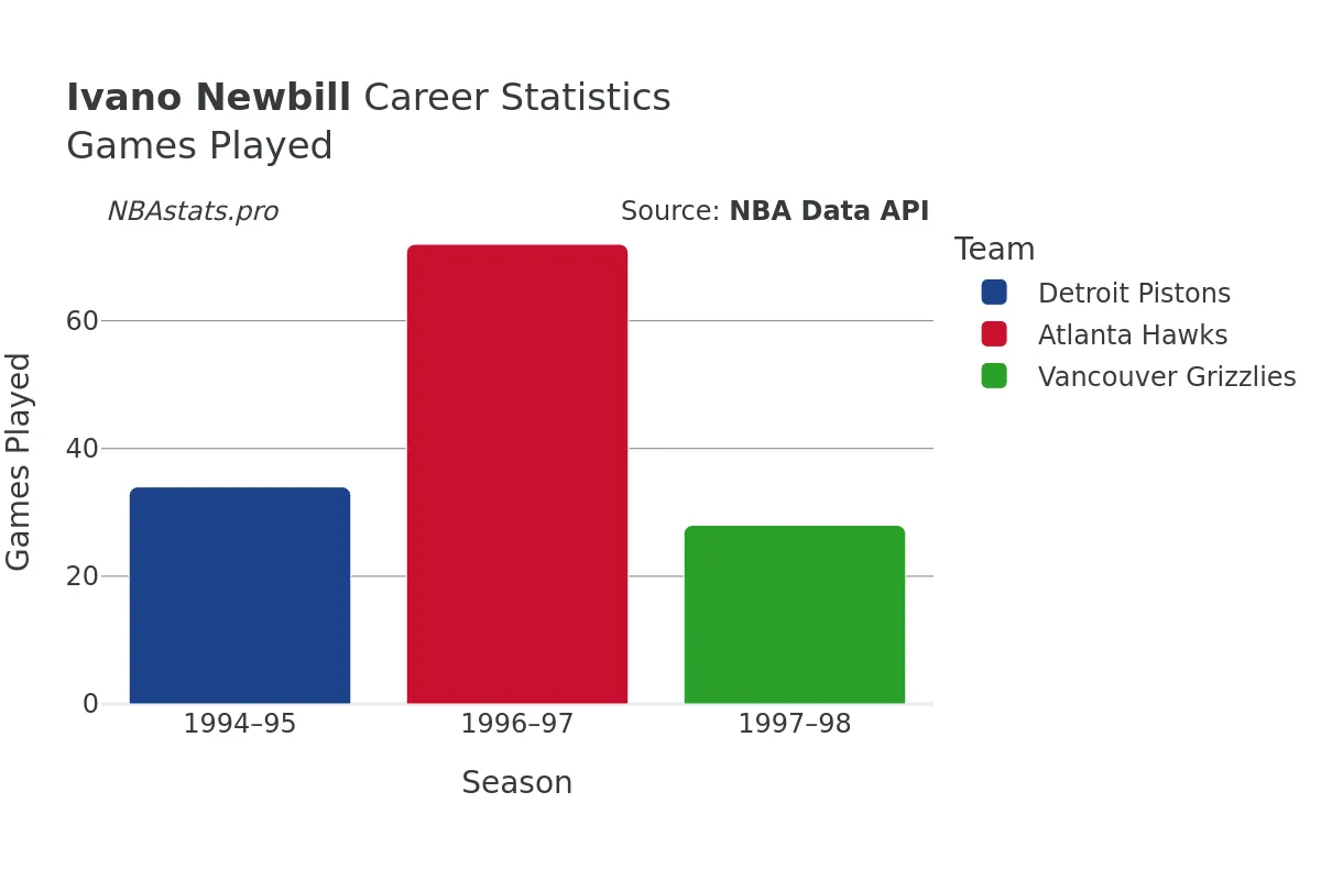 Ivano Newbill Games–Played Career Chart