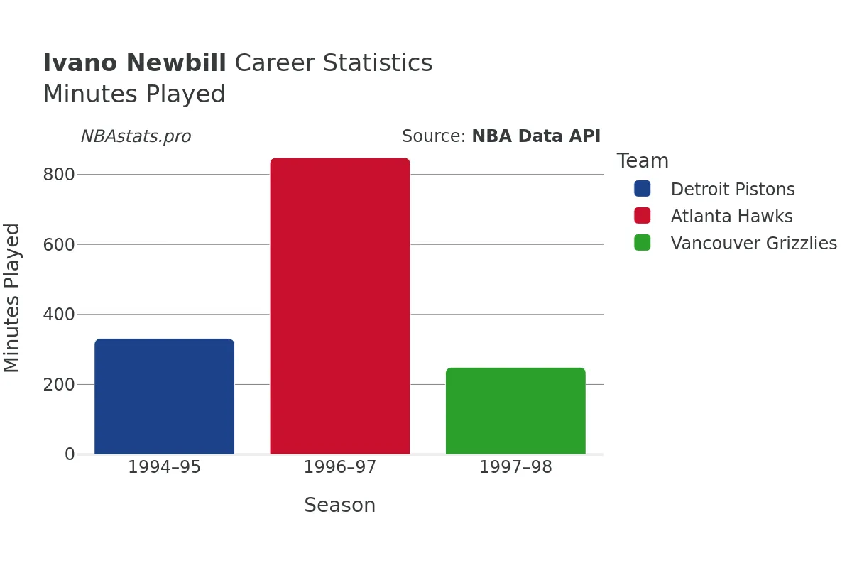 Ivano Newbill Minutes–Played Career Chart